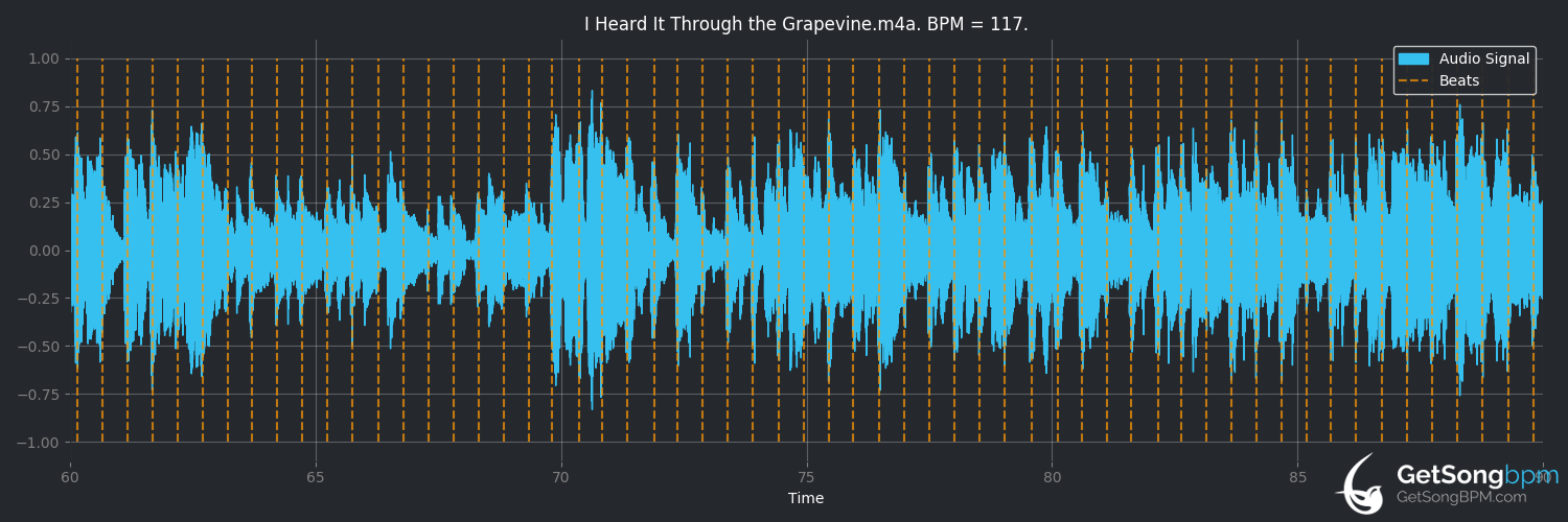 bpm analysis for I Heard It Through the Grapevine (Marvin Gaye)