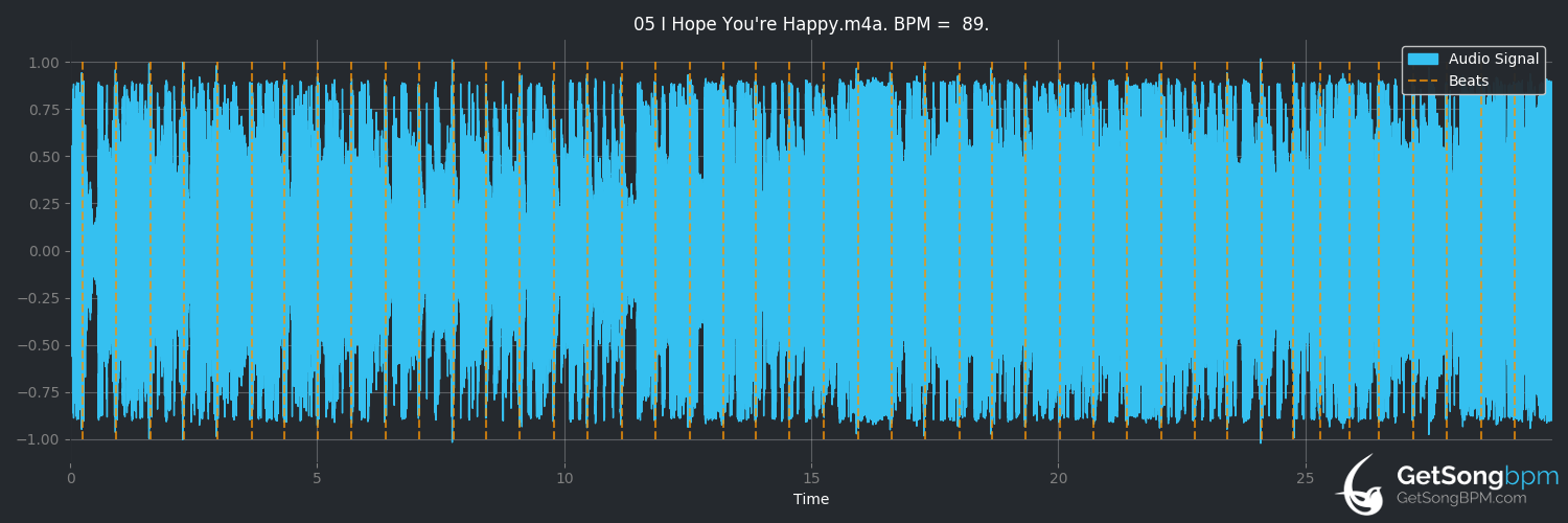 bpm analysis for I Hope You're Happy (Blue October)