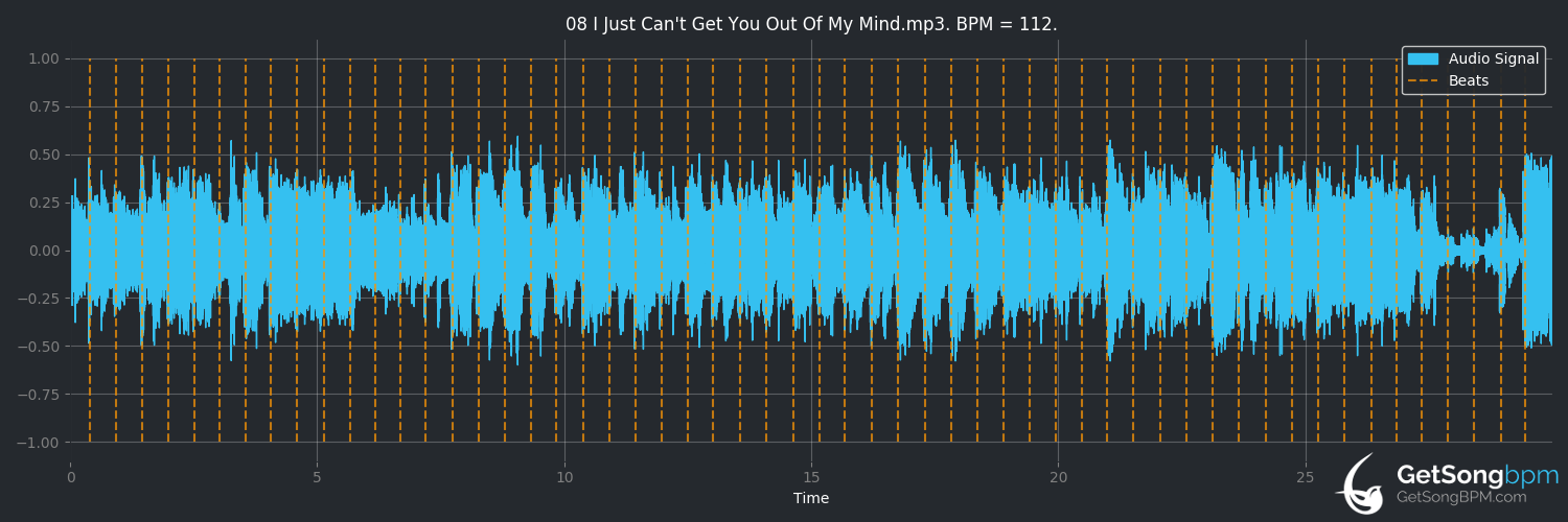 bpm analysis for I Just Can't Get You Out of My Mind (Four Tops)