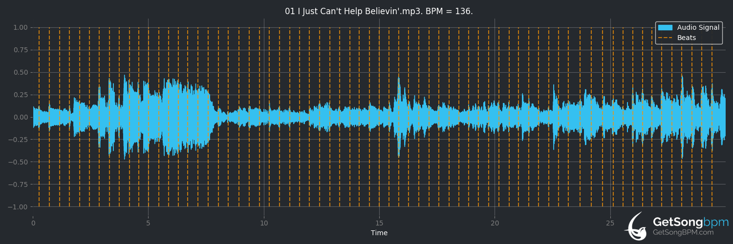 bpm analysis for I Just Can't Help Believin' (Elvis Presley)