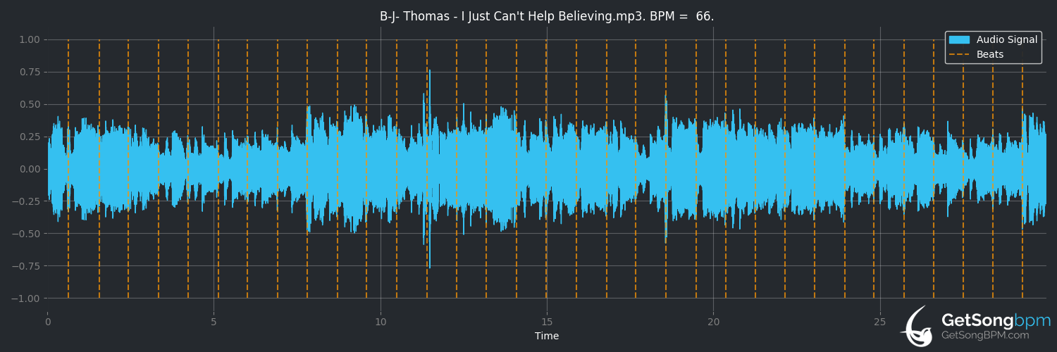 bpm analysis for I Just Can't Help Believing (B.J. Thomas)
