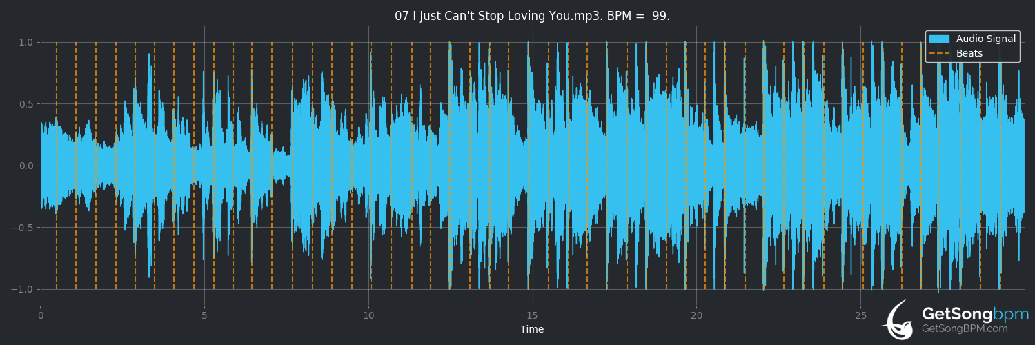 bpm analysis for I Just Can't Stop Loving You (Michael Jackson)