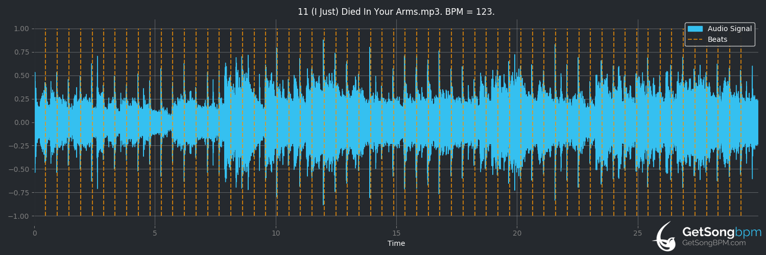 bpm analysis for (I Just) Died in Your Arms (Cutting Crew)