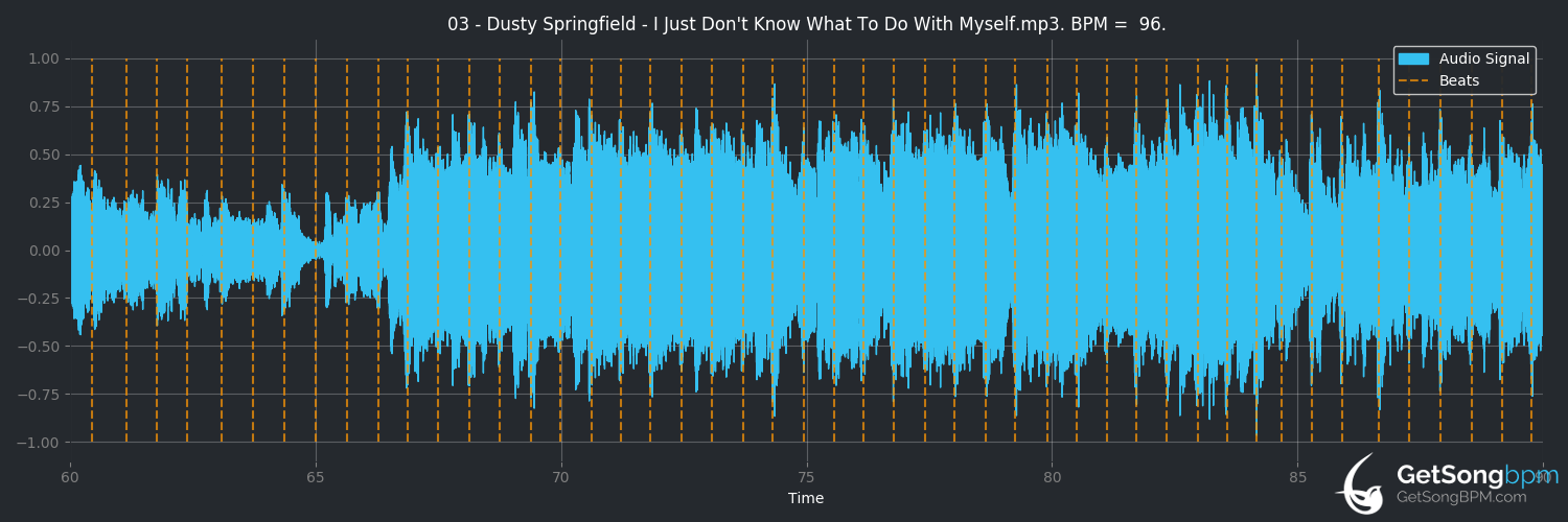 bpm analysis for I Just Don't Know What to Do With Myself (Dusty Springfield)