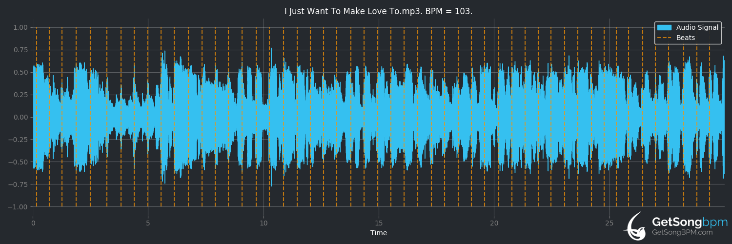 bpm analysis for I Just Want to Make Love to You (Etta James)