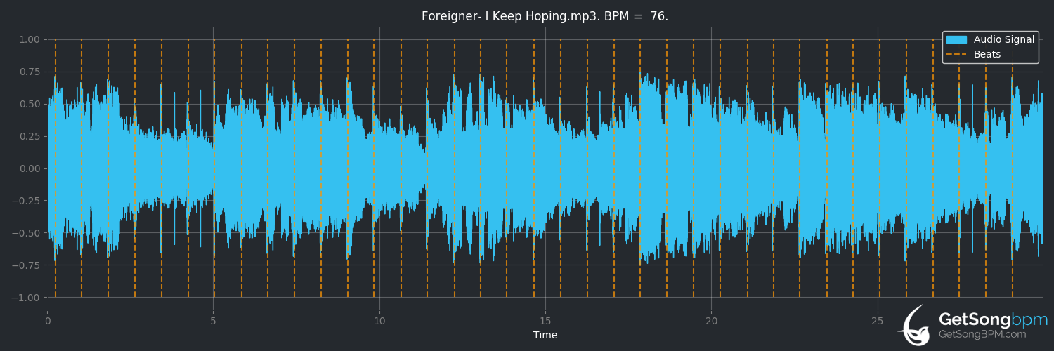 bpm analysis for I Keep Hoping (Foreigner)