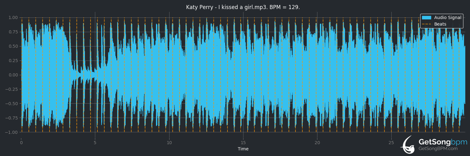 bpm analysis for I Kissed a Girl (Katy Perry)