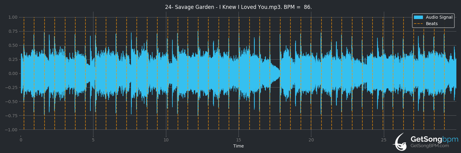 bpm analysis for I Knew I Loved You (Savage Garden)