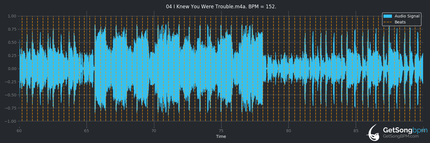 bpm analysis for I Knew You Were Trouble (Taylor Swift)