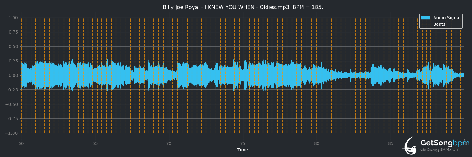 bpm analysis for I Knew You When (Billy Joe Royal)