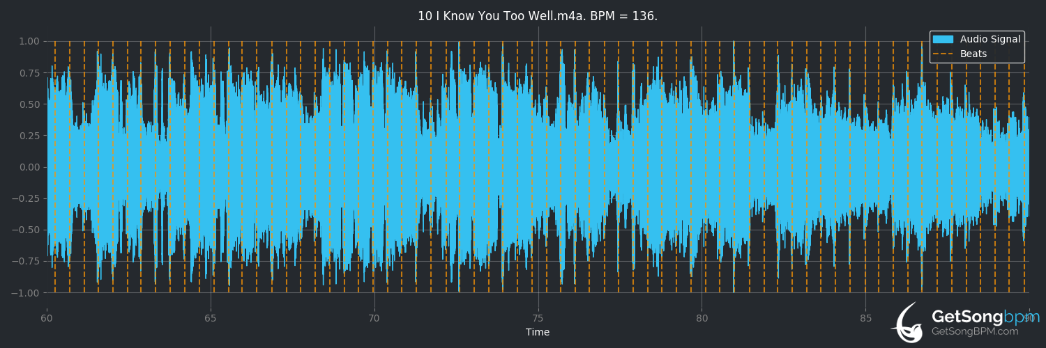 bpm analysis for I Know You Too Well (Gloria Estefan)