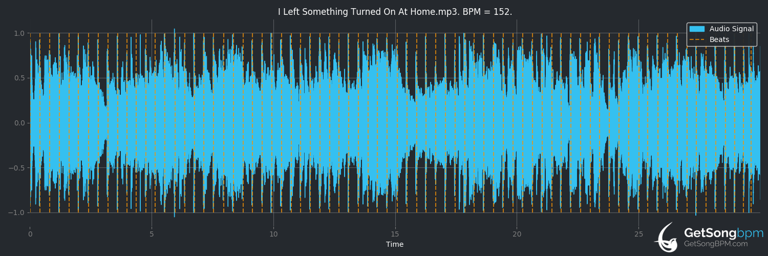 bpm analysis for I Left Something Turned on at Home (Trace Adkins)