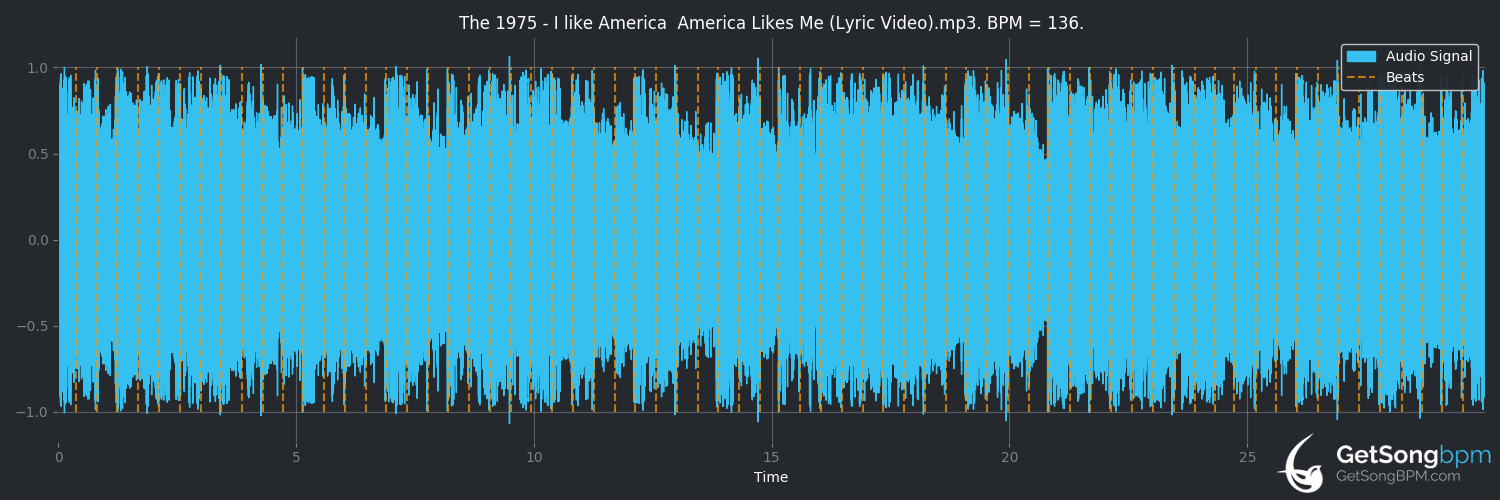bpm analysis for I Like America & America Likes Me (The 1975)