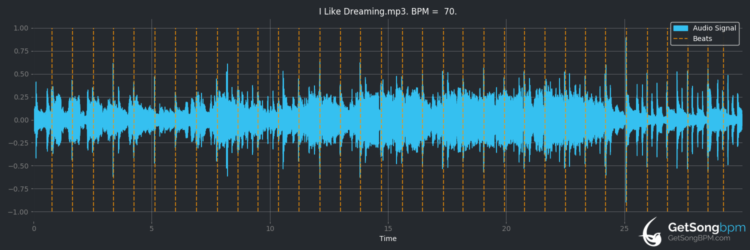 bpm analysis for I Like Dreaming (Side Effect)