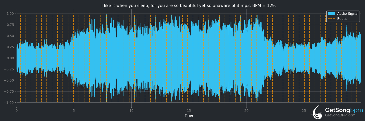 bpm analysis for I like it when you sleep, for you are so beautiful yet so unaware of it (The 1975)