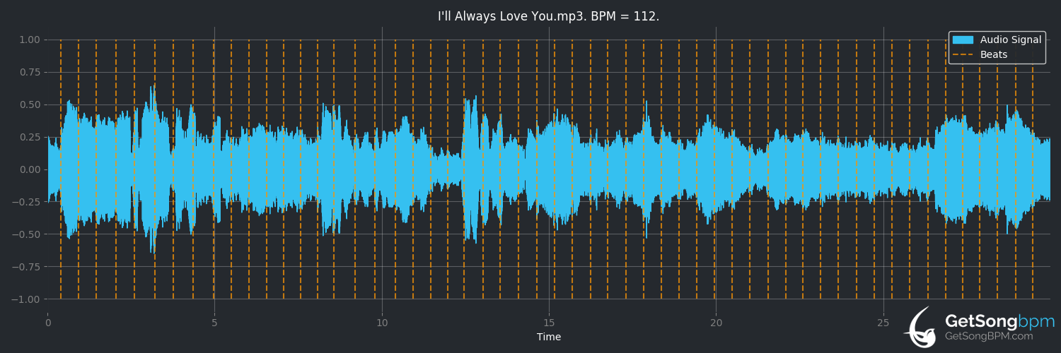 bpm analysis for I'll Always Love You (Dean Martin)