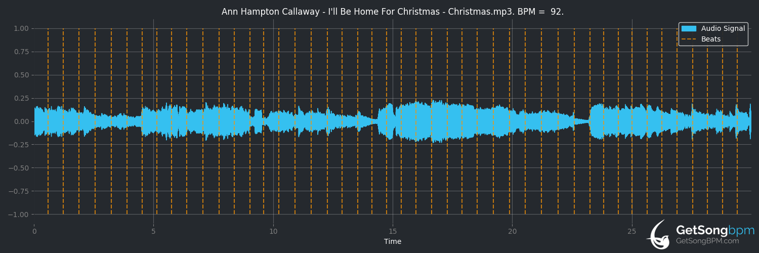 bpm analysis for I'll Be Home for Christmas (Ann Hampton Callaway)