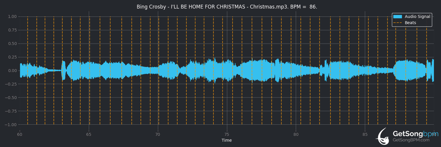bpm analysis for I'll Be Home for Christmas (Bing Crosby)