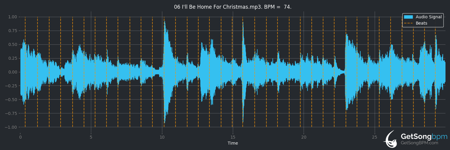 bpm analysis for I'll Be Home for Christmas (Elvis Presley)
