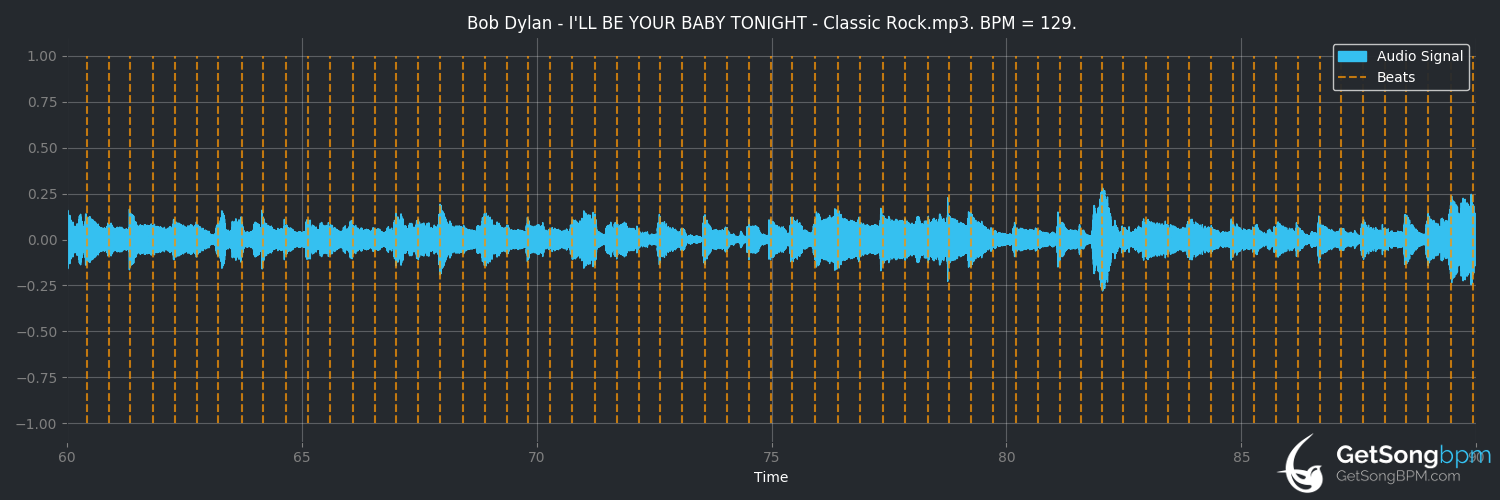 bpm analysis for I'll Be Your Baby Tonight (Bob Dylan)