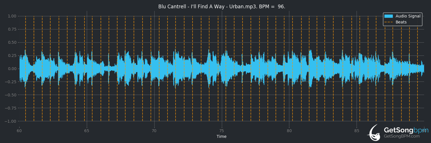 bpm analysis for I'll Find a Way (Blu Cantrell)