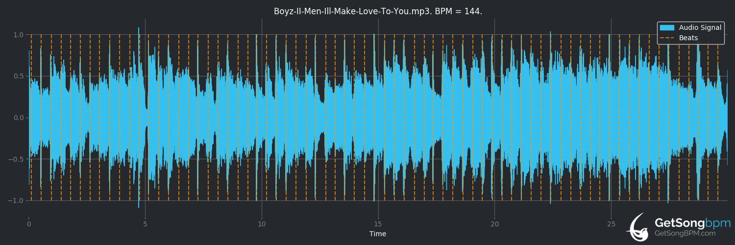 bpm analysis for I'll Make Love to You (Boyz II Men)