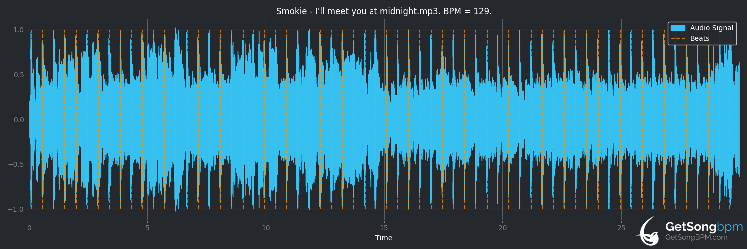 bpm analysis for I'll Meet You at Midnight (Smokie)