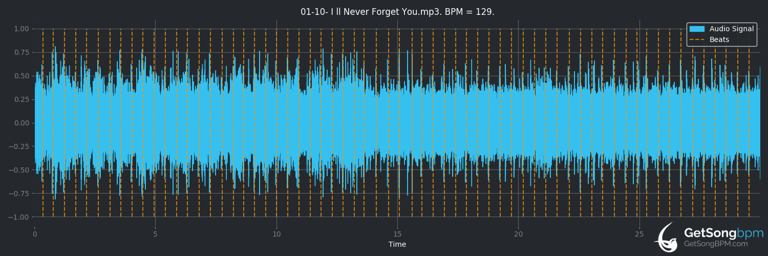 Bpm For I Ll Never Forget You Husker Du Getsongbpm