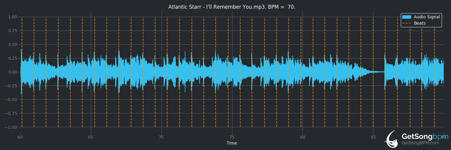 bpm analysis for I'll Remember You (Atlantic Starr)