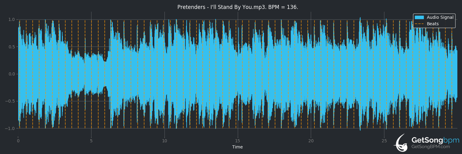 bpm analysis for I'll Stand by You (Pretenders)