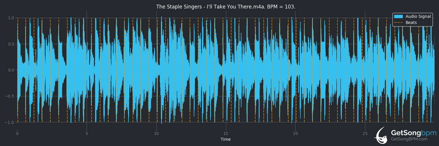 bpm analysis for I'll Take You There (The Staple Singers)