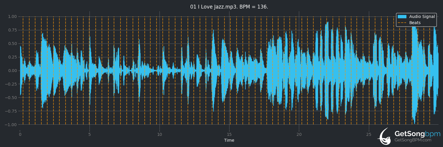 bpm analysis for I Love Jazz (Louis Armstrong)