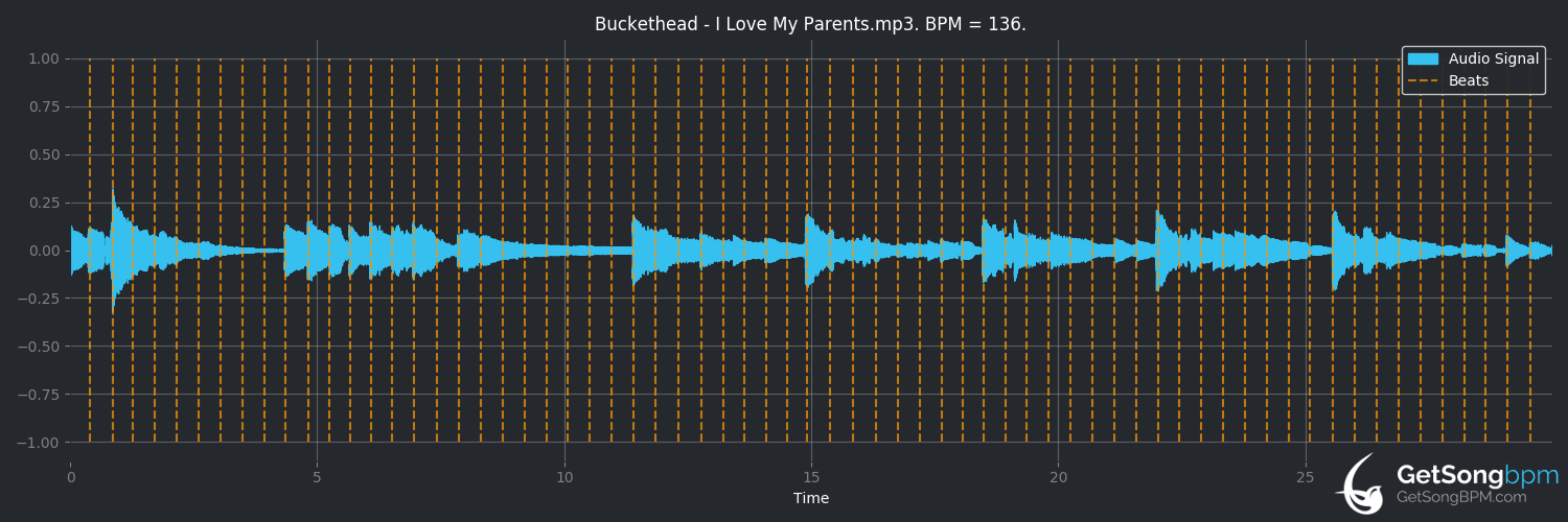 bpm analysis for I Love My Parents (Buckethead)
