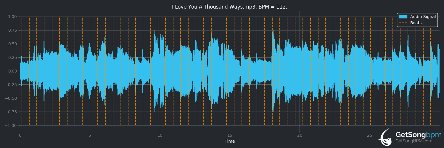 bpm analysis for I Love You a Thousand Ways (Willie Nelson)