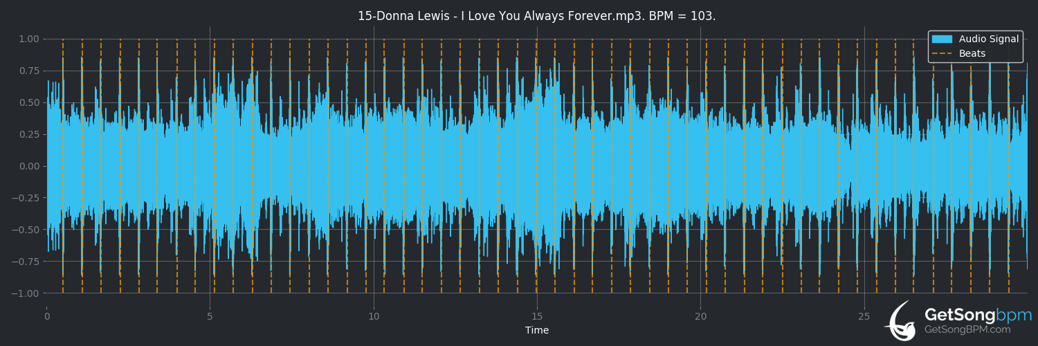 bpm analysis for I Love You Always Forever (Donna Lewis)