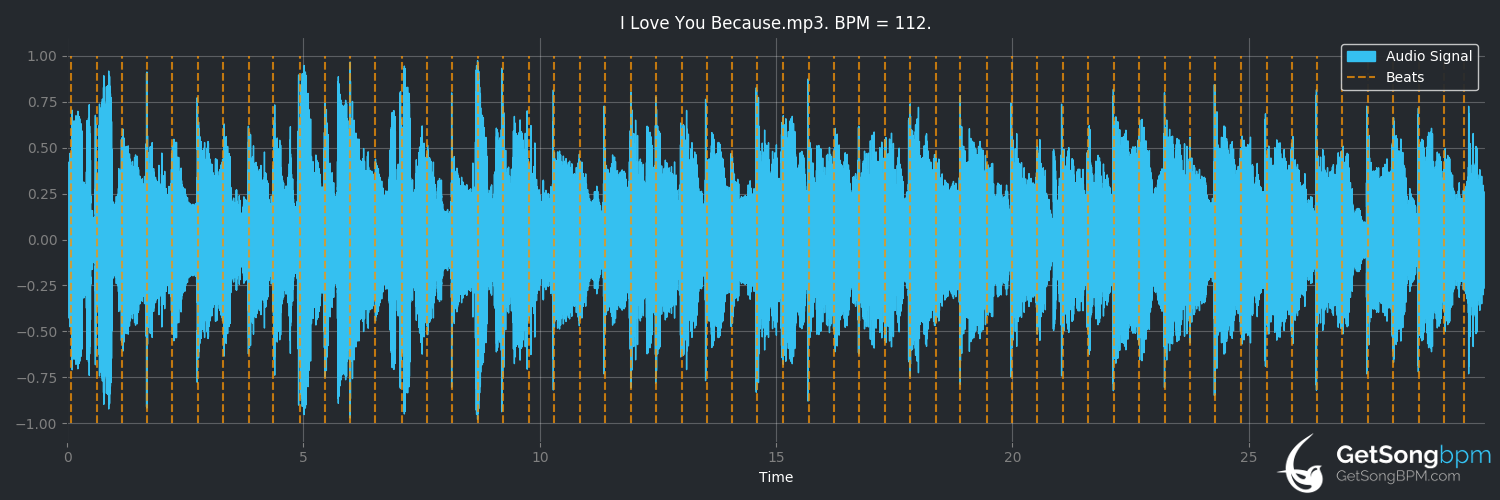 bpm analysis for I Love You Because (Willie Nelson)