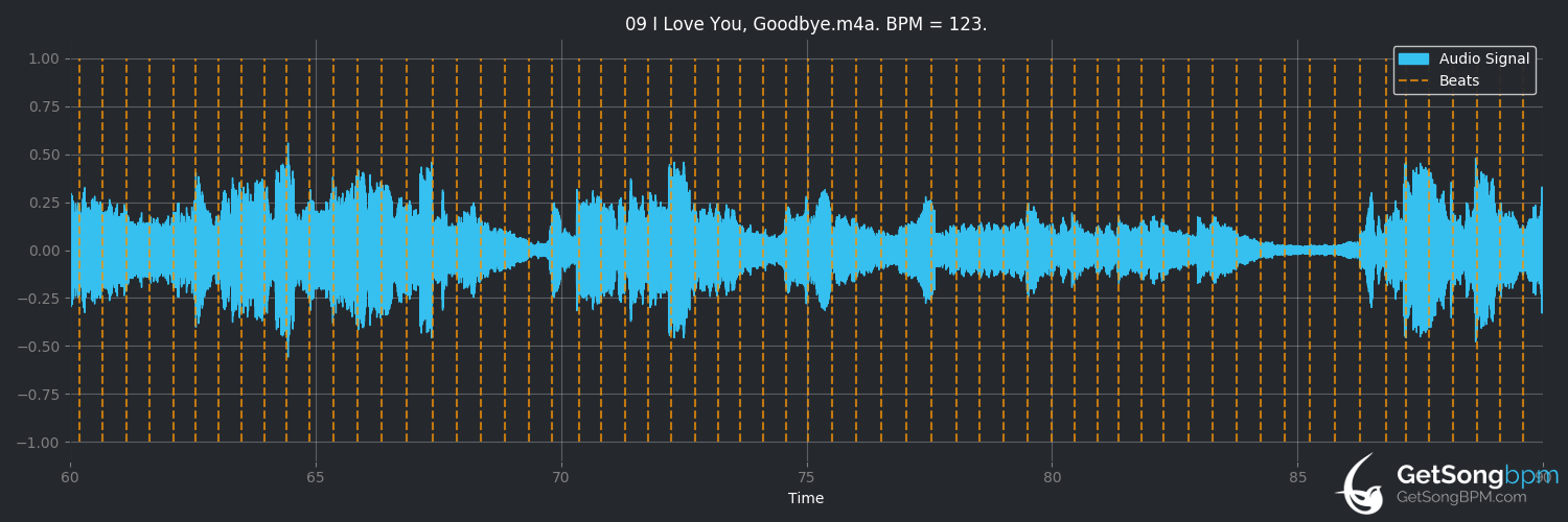 bpm analysis for I Love You, Goodbye (Céline Dion)