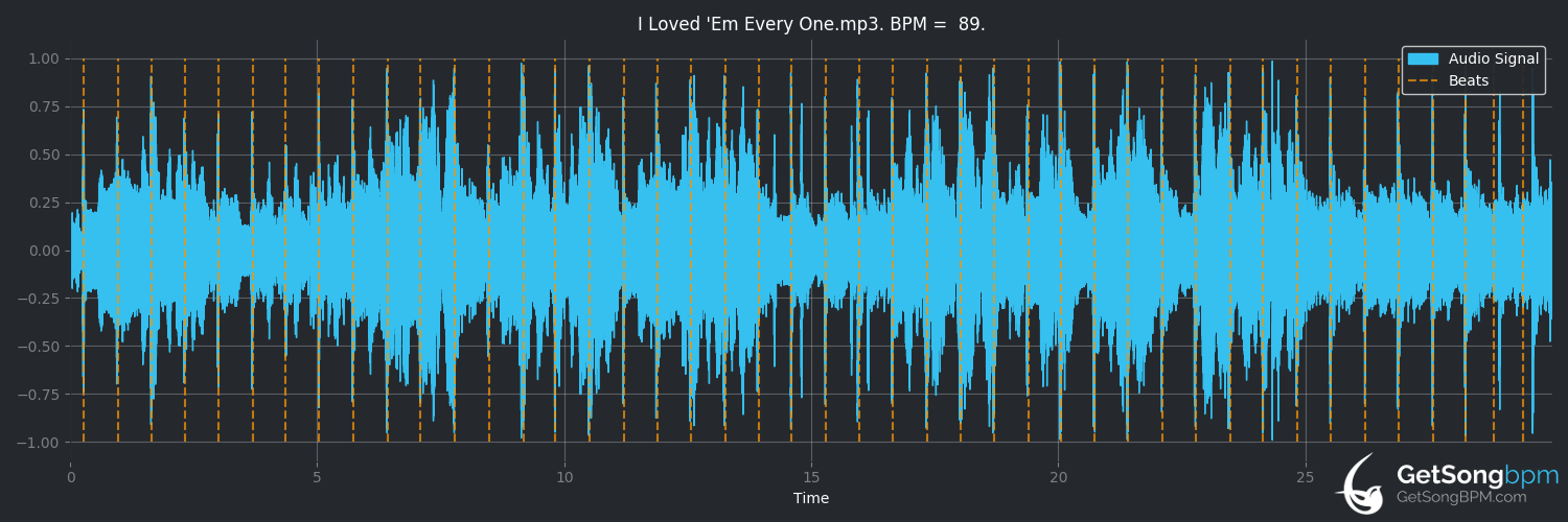 bpm analysis for I Loved 'em Every One (T.G. Sheppard)