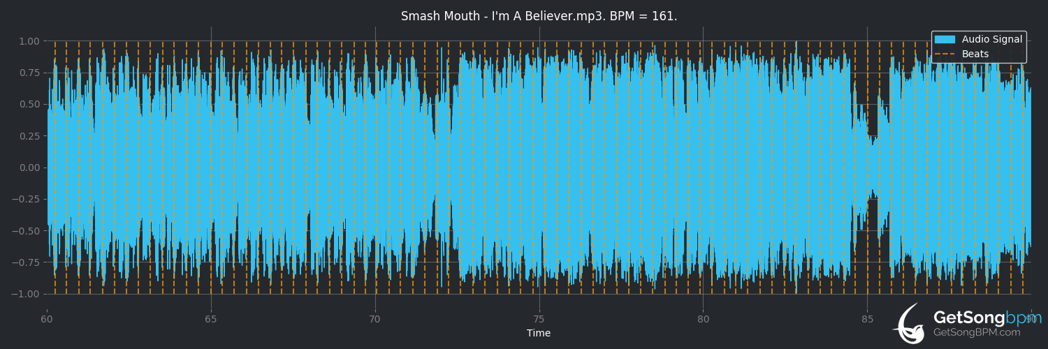 bpm analysis for I'm a Believer (Smash Mouth)