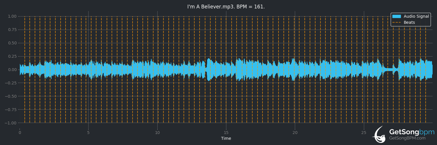 bpm analysis for I'm a Believer (The Monkees)