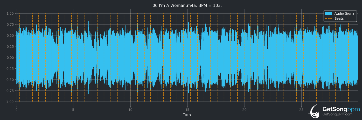 bpm analysis for I'm a Woman (Peggy Lee)