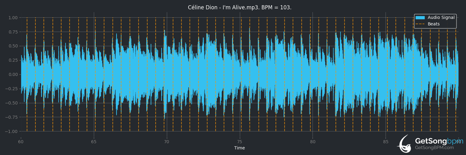 bpm analysis for I'm Alive (Céline Dion)