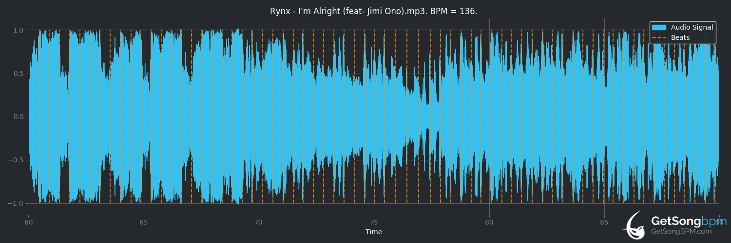bpm analysis for I'm Alright (feat. Jimi Ono) (Rynx)