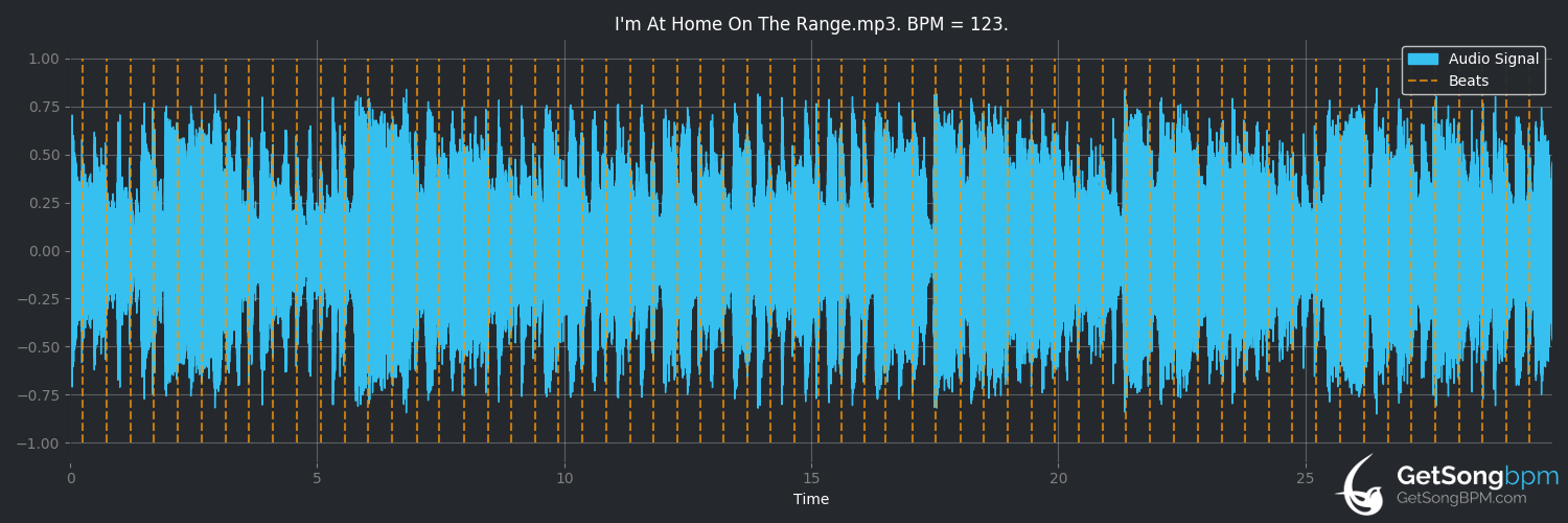 bpm analysis for I'm at Home on the Range (Suzy Bogguss)