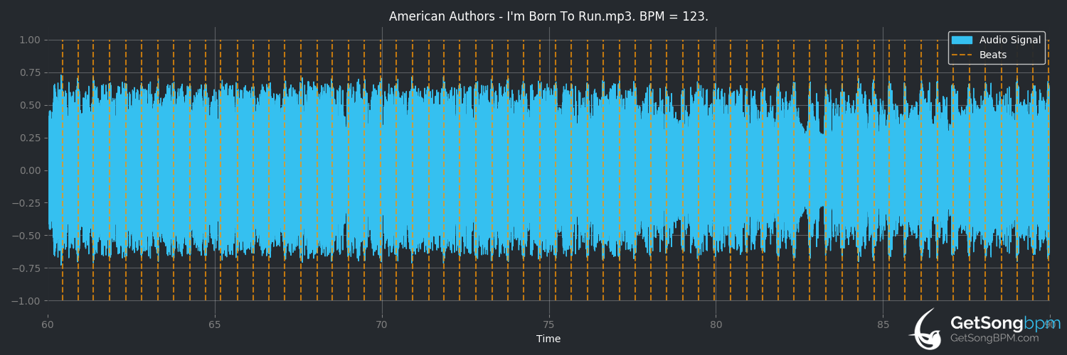 bpm analysis for I'm Born To Run (American Authors)