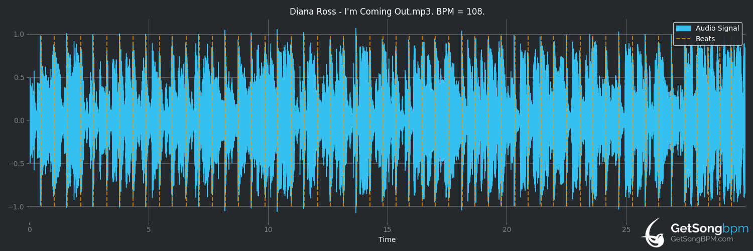bpm analysis for I'm Coming Out (Diana Ross)