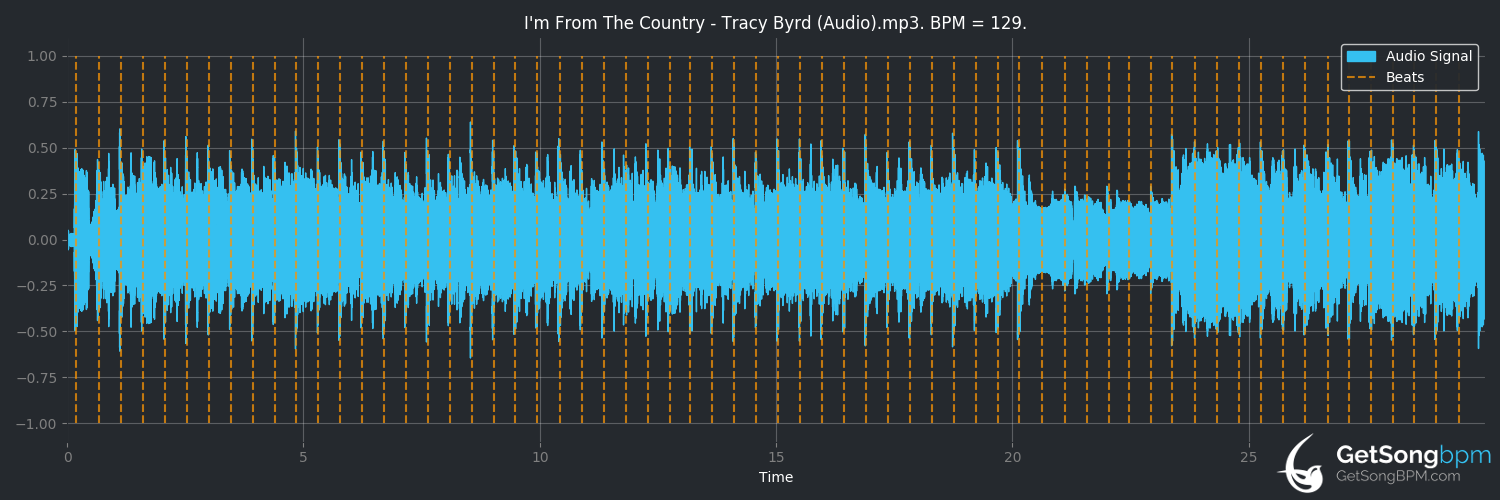 bpm analysis for I'm From The Country (Tracy Byrd)
