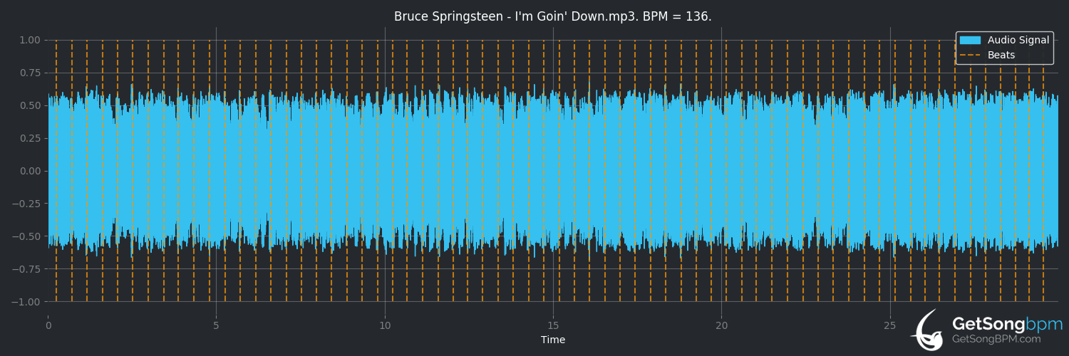 bpm analysis for I'm Goin' Down (Bruce Springsteen)