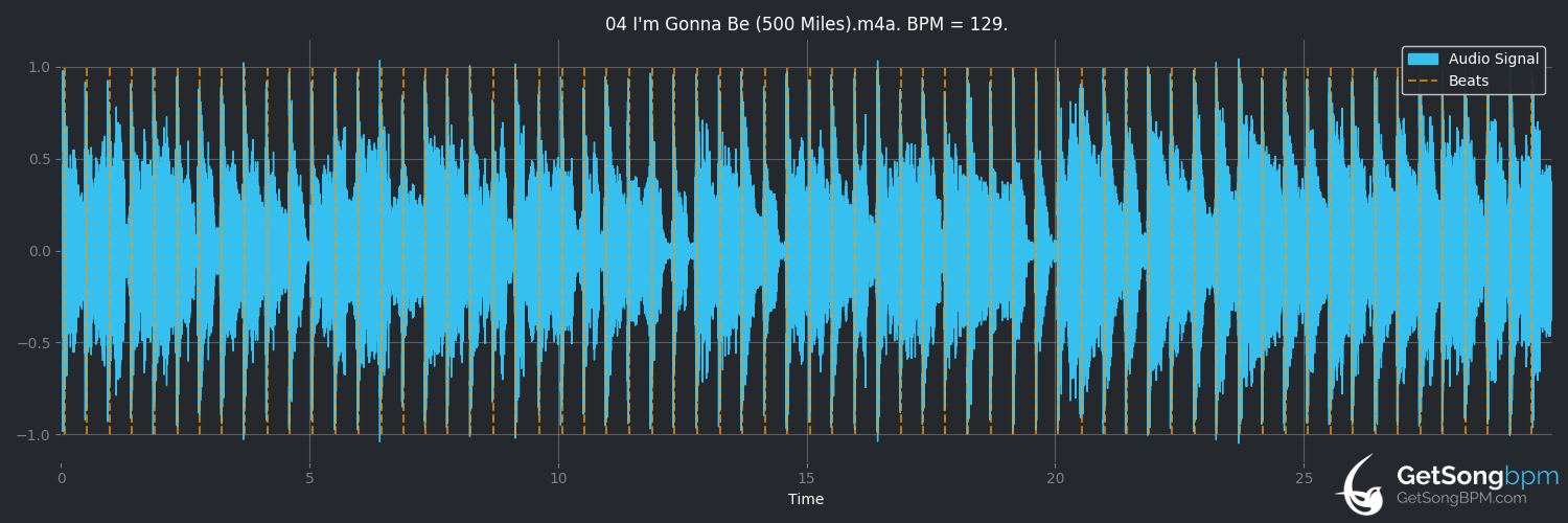 bpm analysis for I'm Gonna Be (500 Miles) (The Proclaimers)
