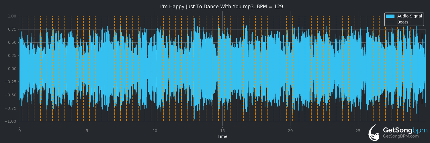 bpm analysis for I'm Happy Just to Dance With You (The Beatles)